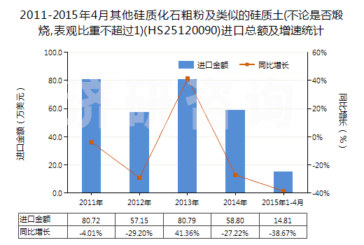 2011-2015年4月其他硅質(zhì)化石粗粉及類似的硅質(zhì)土(不論是否煅燒,表觀比重不超過1)(HS25120090)進(jìn)口總額及增速統(tǒng)計